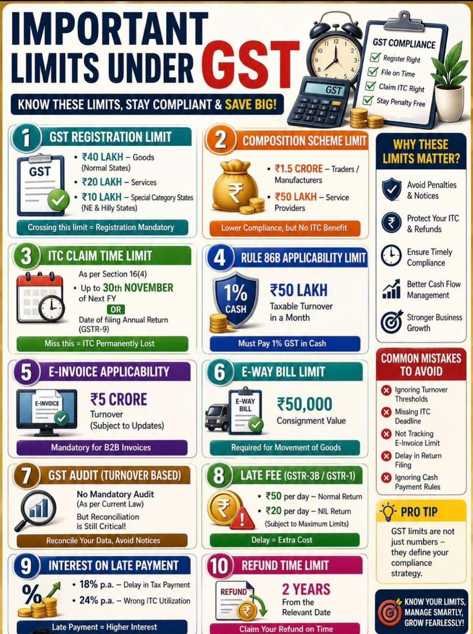 10 Important GST Limits Every Business Must Know in 2026
